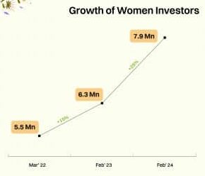 Women Investors Rise in Indian Stock Market